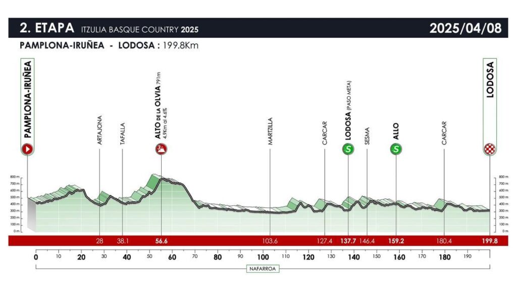 La edición 2025 de la Itzulia, que recorre varias zonas del País Vasco y Navarra, saldrá del pabellón Fernando Buesa Arena, en Vitoria, el 7 de abril y culminará el 12 en Eibar (Gipuzkoa) tras seis etapas, la segunda de ellas por carreteras de la Comunidad Foral.